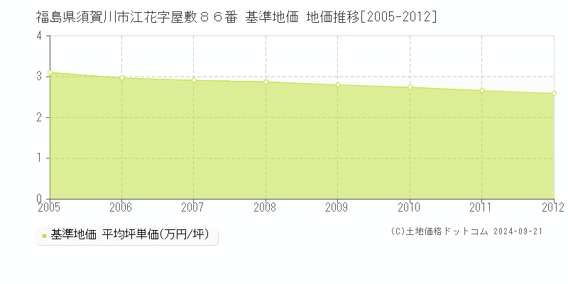 福島県須賀川市江花字屋敷８６番 基準地価 地価推移[2005-2012]