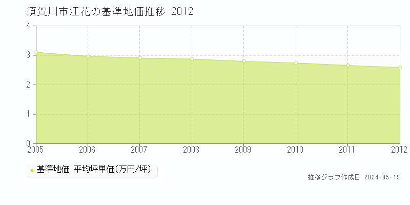 須賀川市江花の基準地価推移グラフ 