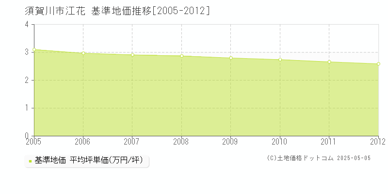 江花(須賀川市)の基準地価推移グラフ(坪単価)[2005-2012年]
