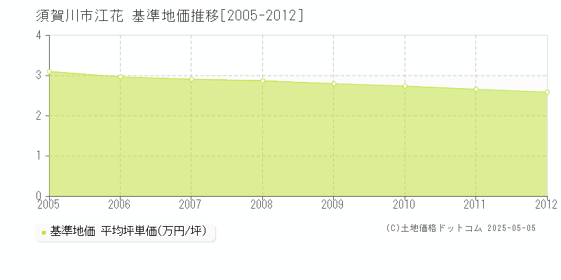 須賀川市江花の基準地価推移グラフ 