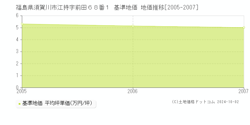福島県須賀川市江持字前田６８番１ 基準地価 地価推移[2005-2007]