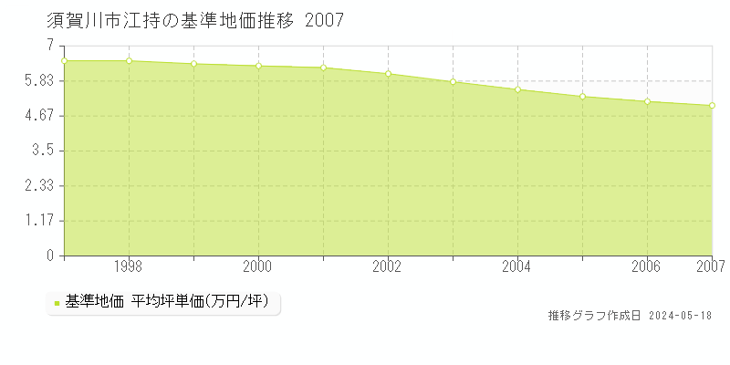 須賀川市江持の基準地価推移グラフ 