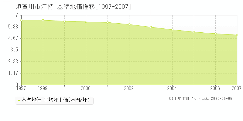 江持(須賀川市)の基準地価推移グラフ(坪単価)[1997-2007年]