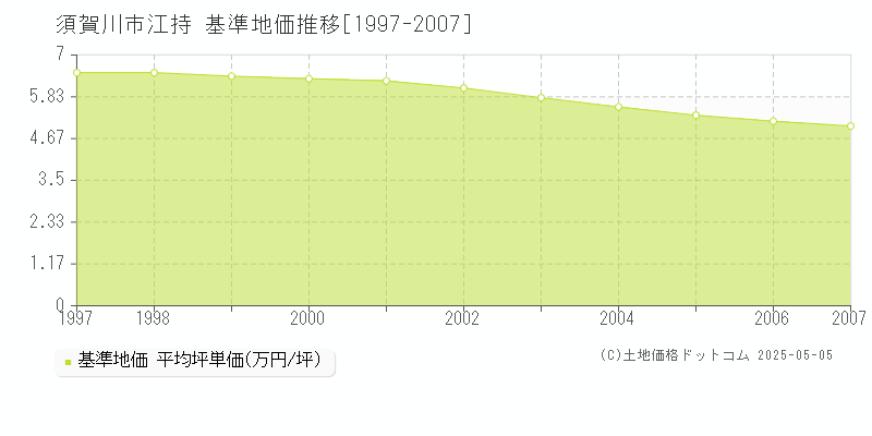 須賀川市江持の基準地価推移グラフ 