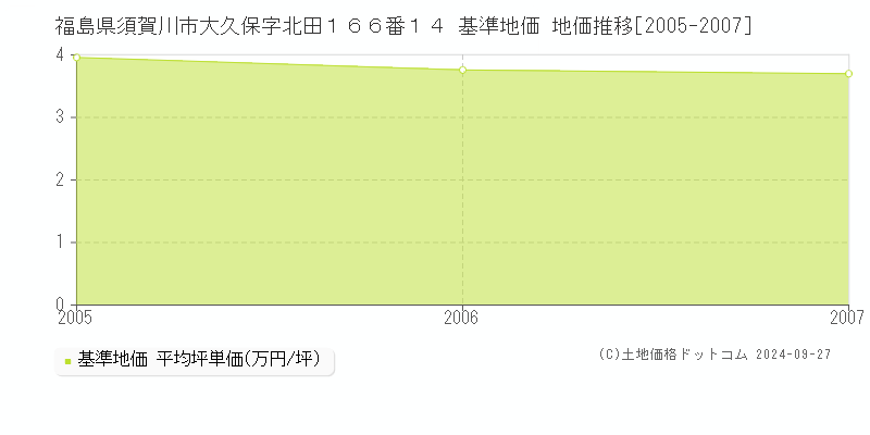 福島県須賀川市大久保字北田１６６番１４ 基準地価 地価推移[2005-2007]