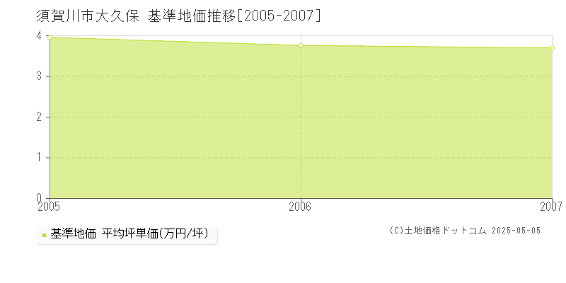 大久保(須賀川市)の基準地価推移グラフ(坪単価)[2005-2007年]