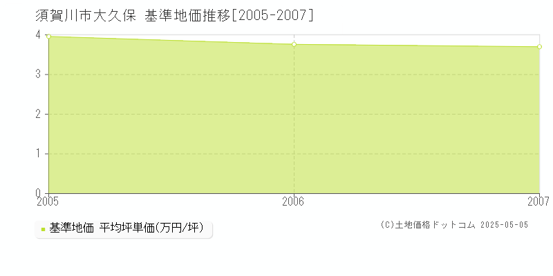 須賀川市大久保の基準地価推移グラフ 