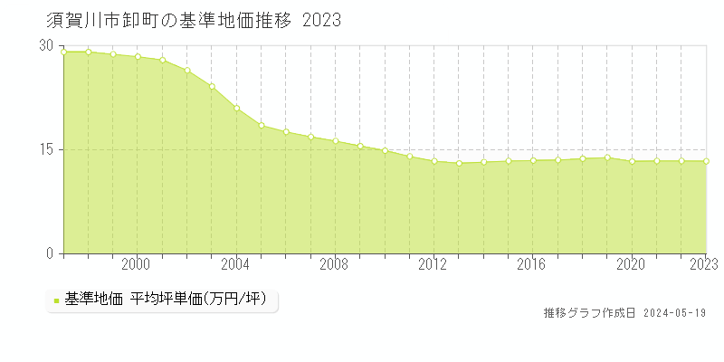 須賀川市卸町の基準地価推移グラフ 