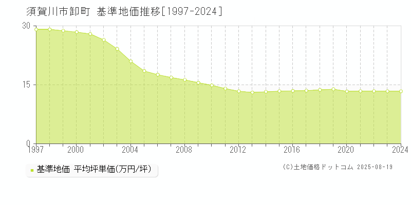 須賀川市卸町の基準地価推移グラフ 