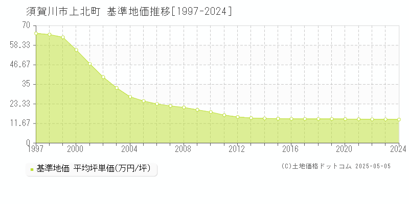 上北町(須賀川市)の基準地価推移グラフ(坪単価)[1997-2024年]