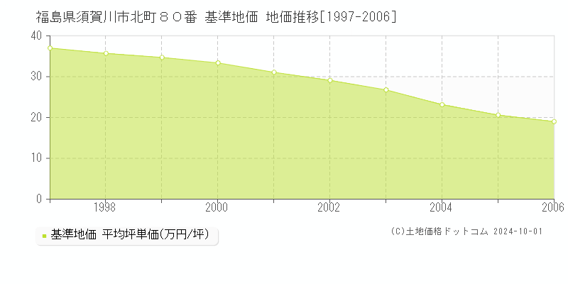 福島県須賀川市北町８０番 基準地価 地価推移[1997-2006]