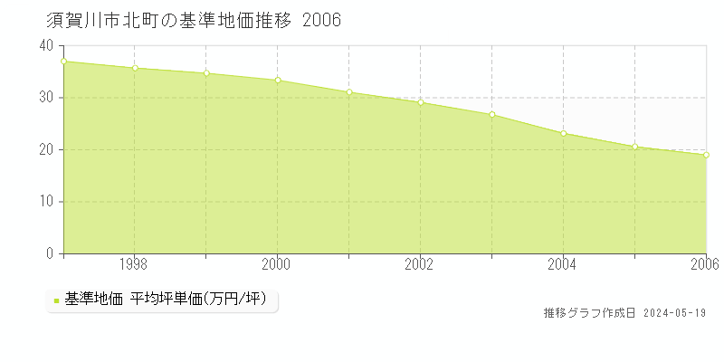 須賀川市北町の基準地価推移グラフ 