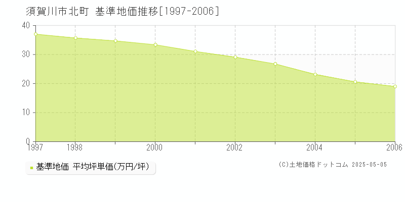 北町(須賀川市)の基準地価推移グラフ(坪単価)[1997-2006年]