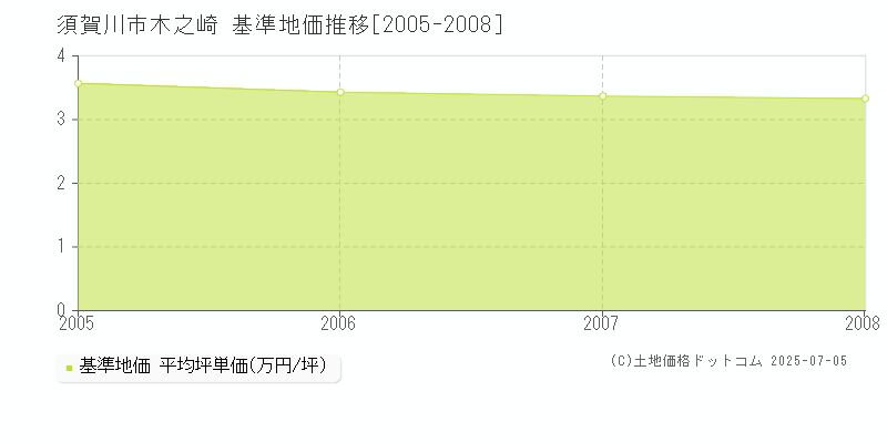 木之崎(須賀川市)の基準地価推移グラフ(坪単価)[2005-2008年]