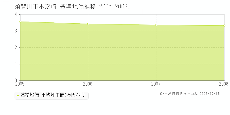 須賀川市木之崎の基準地価推移グラフ 