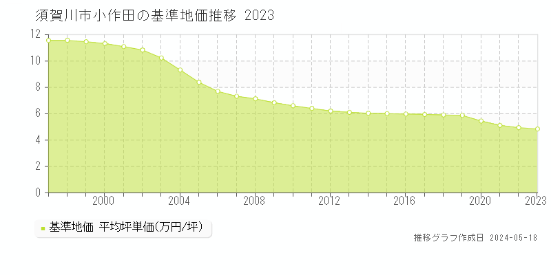 須賀川市小作田の基準地価推移グラフ 