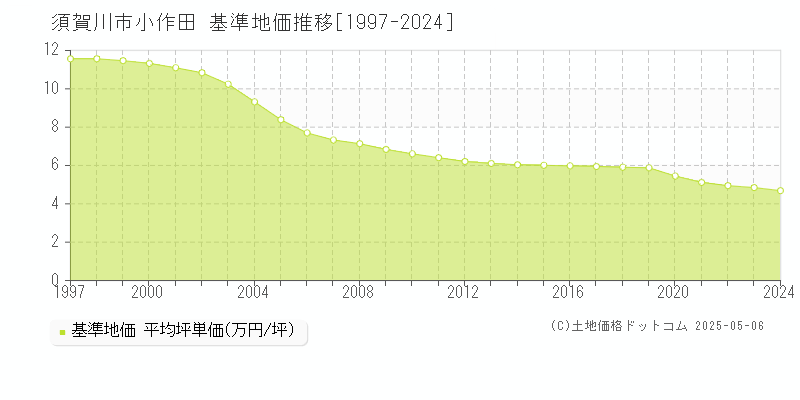 須賀川市小作田の基準地価推移グラフ 