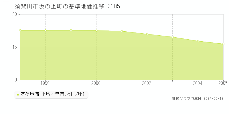 須賀川市坂の上町の基準地価推移グラフ 