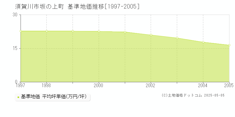 坂の上町(須賀川市)の基準地価推移グラフ(坪単価)[1997-2005年]