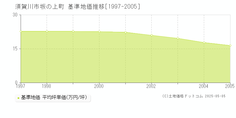 須賀川市坂の上町の基準地価推移グラフ 