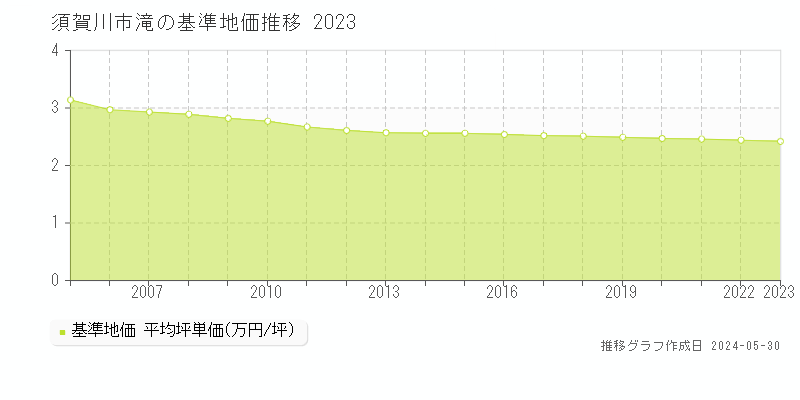 須賀川市滝の基準地価推移グラフ 