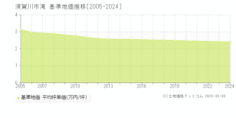 滝(須賀川市)の基準地価推移グラフ(坪単価)[2005-2024年]