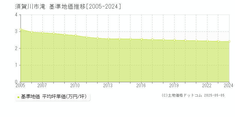 須賀川市滝の基準地価推移グラフ 