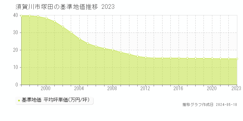 須賀川市塚田の基準地価推移グラフ 