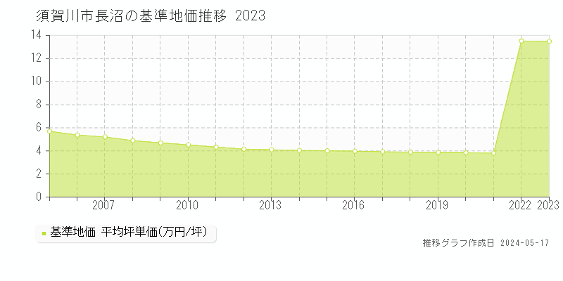 須賀川市長沼の基準地価推移グラフ 