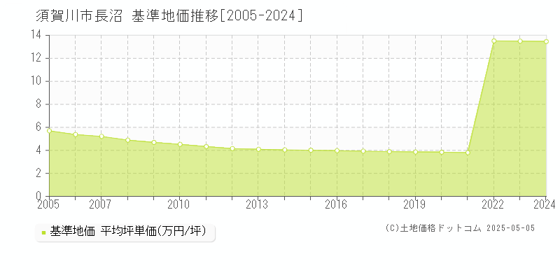 長沼(須賀川市)の基準地価推移グラフ(坪単価)[2005-2024年]