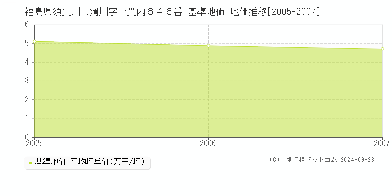 福島県須賀川市滑川字十貫内６４６番 基準地価 地価推移[2005-2007]