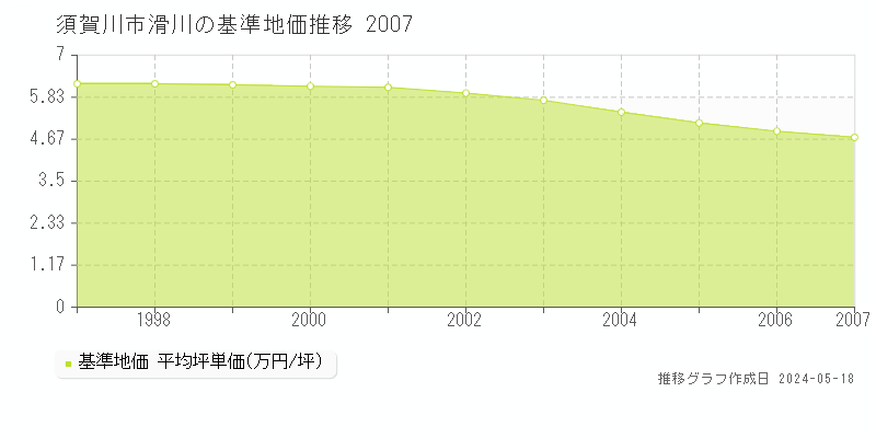 須賀川市滑川の基準地価推移グラフ 