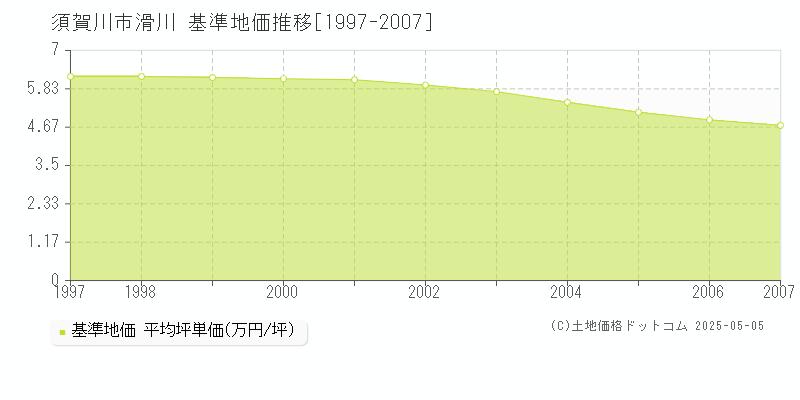 滑川(須賀川市)の基準地価推移グラフ(坪単価)[1997-2007年]