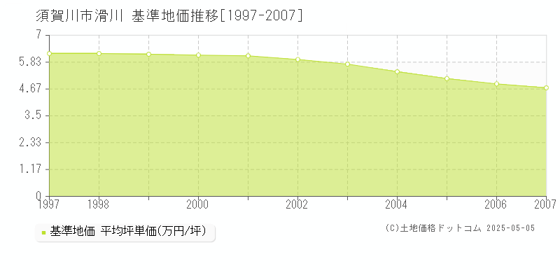 須賀川市滑川の基準地価推移グラフ 