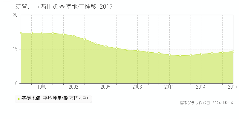 須賀川市西川の基準地価推移グラフ 