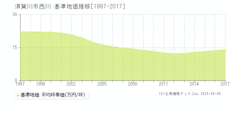 西川(須賀川市)の基準地価推移グラフ(坪単価)[1997-2017年]