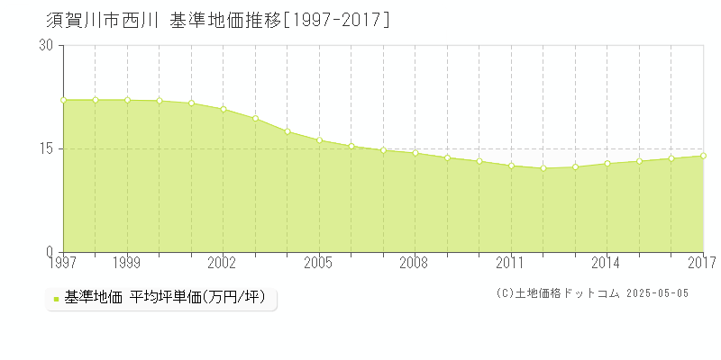 須賀川市西川の基準地価推移グラフ 