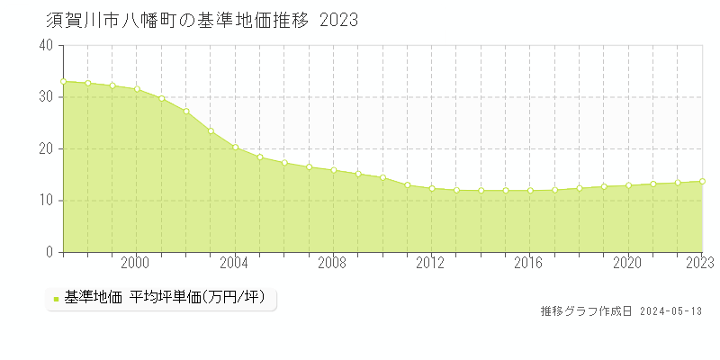 須賀川市八幡町の基準地価推移グラフ 