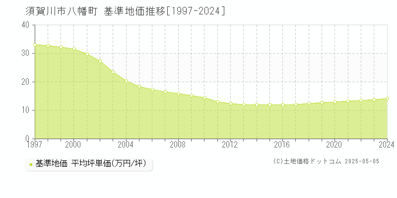 八幡町(須賀川市)の基準地価推移グラフ(坪単価)[1997-2024年]