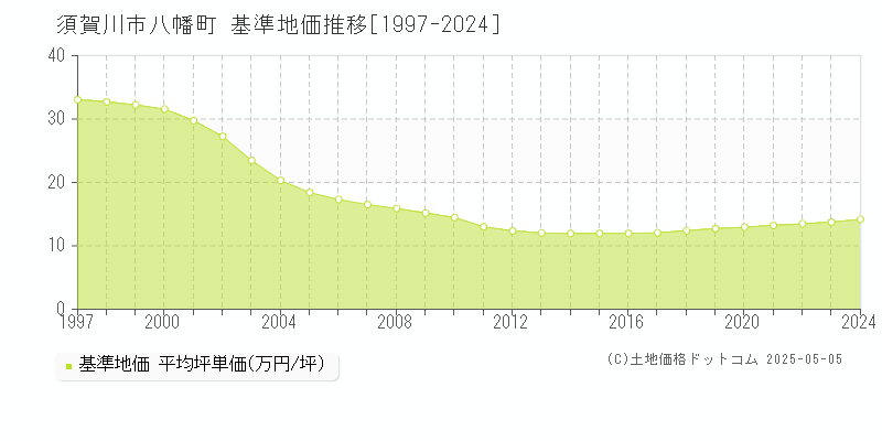 須賀川市八幡町の基準地価推移グラフ 