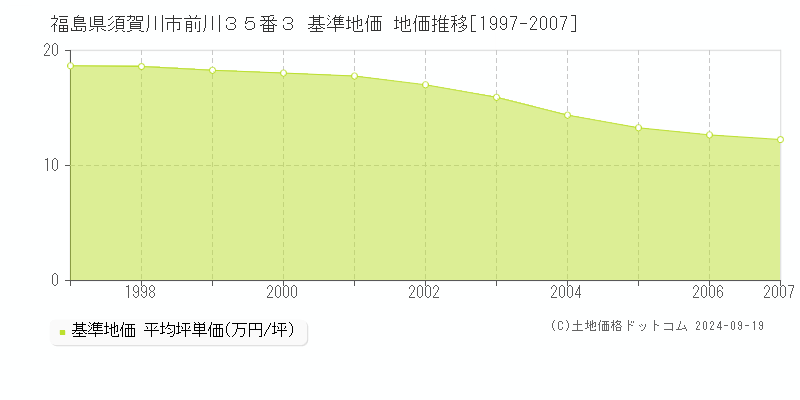 福島県須賀川市前川３５番３ 基準地価 地価推移[1997-2007]