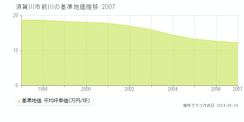 須賀川市前川の基準地価推移グラフ 
