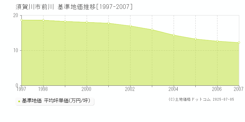 前川(須賀川市)の基準地価推移グラフ(坪単価)[1997-2007年]