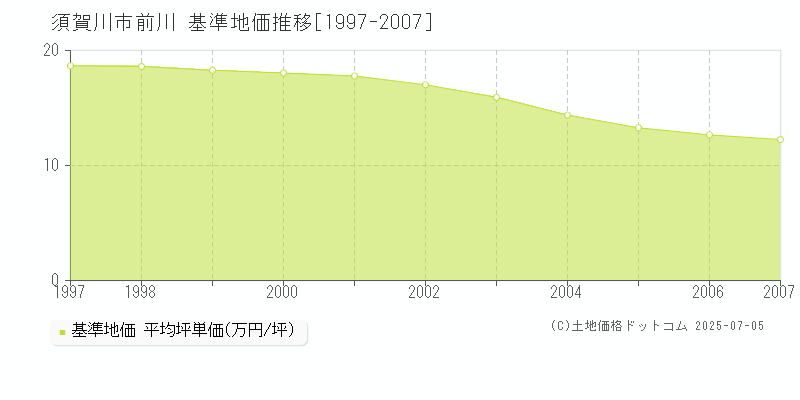 須賀川市前川の基準地価推移グラフ 