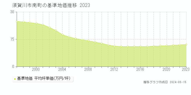 須賀川市南町の基準地価推移グラフ 