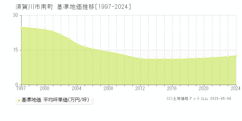 南町(須賀川市)の基準地価推移グラフ(坪単価)[1997-2024年]