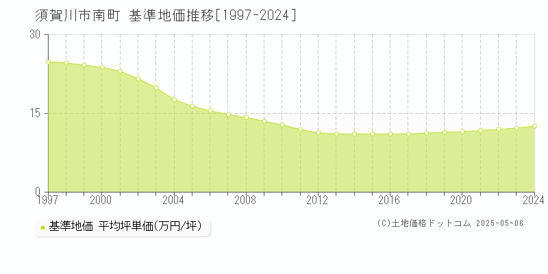 須賀川市南町の基準地価推移グラフ 