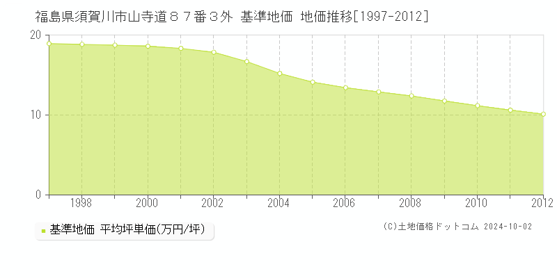福島県須賀川市山寺道８７番３外 基準地価 地価推移[1997-2012]