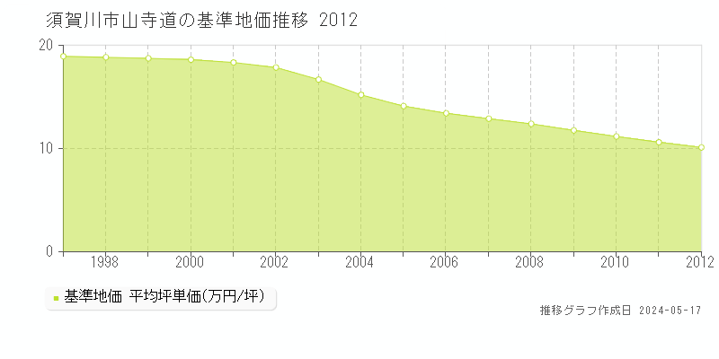 須賀川市山寺道の基準地価推移グラフ 