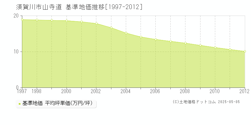 山寺道(須賀川市)の基準地価推移グラフ(坪単価)[1997-2012年]